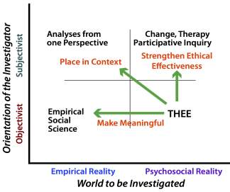 THEE contribution to other approaches using the 2x2 Table based on the subjective or objective orientation of the investor versus focus on empirical or psychosocial reality.